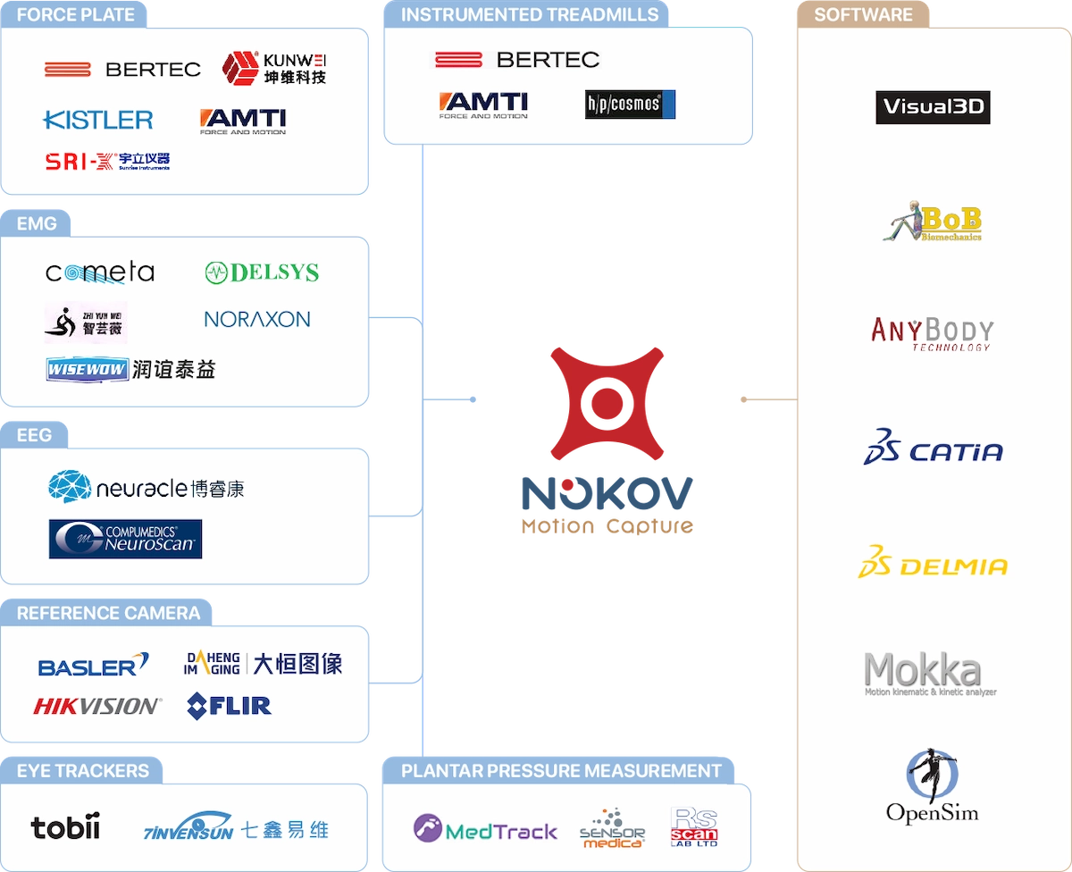 NOKOV Motion Capture Ecosystem in Life Sciences