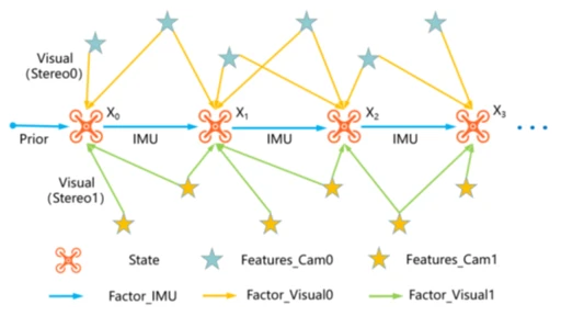 A VIO System Integrating Multiple Stereo Cameras to Balance Localization Accuracy and Computational Load